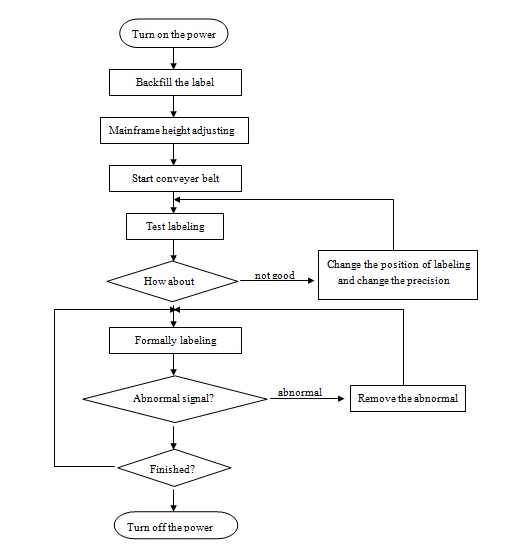 Makinë automatike e aplikuesit të etiketave të sipërfaqes së sheshtë, makinë automatike etiketuese e sipërme dhe anësore e ekonomisë së çelikut SUS304